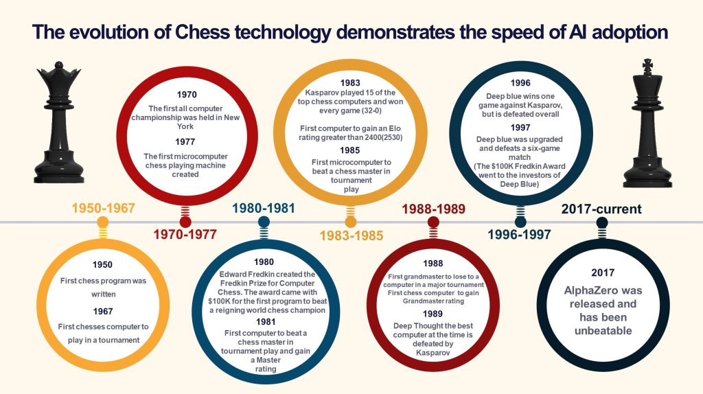 Historic trends in chess AI – AI Impacts